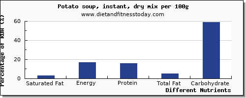 chart to show highest saturated fat in a potato per 100g